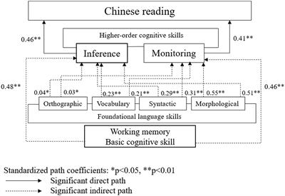 The role of linguistic and cognitive skills in reading Chinese as a second language: A path analysis modeling approach